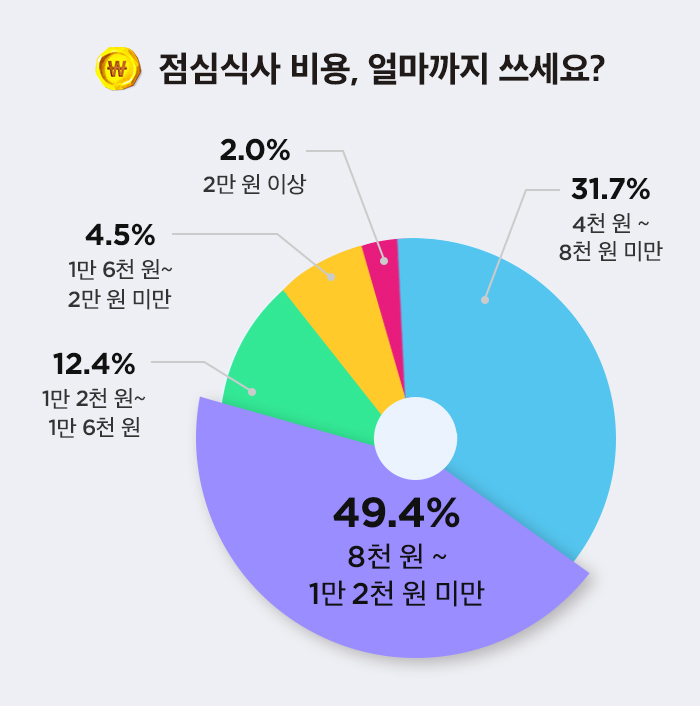 비용