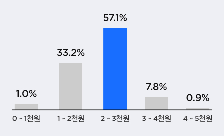 음료 가격